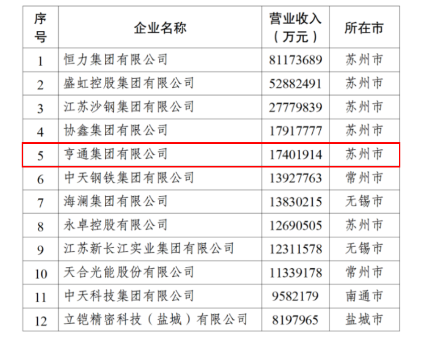 2024江蘇民企百強發布，亨通挺進前五！(圖3)