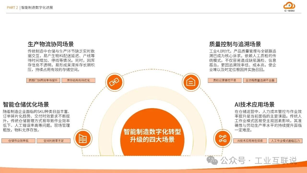 2025智能制造行業物流與供應鏈數字化轉型白皮書(圖10)